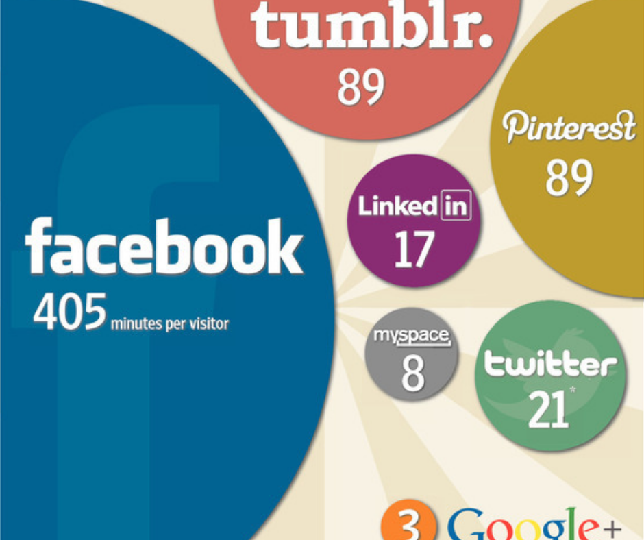 Bien choisir son reseaux sociaux